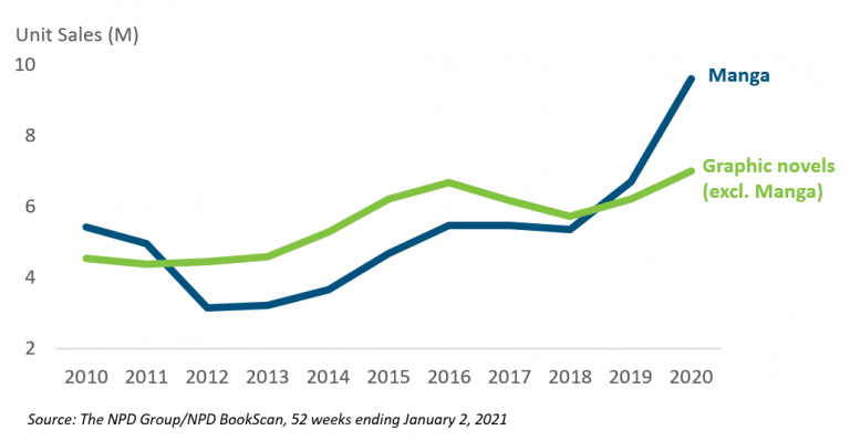 Manga & Graphic Novel Sales