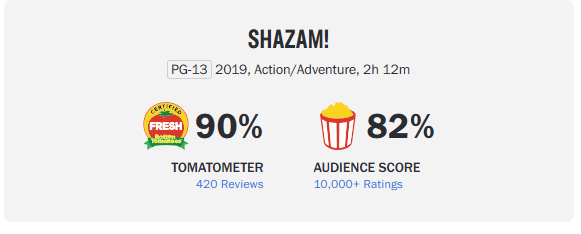 SHAZAM Fury of the Gods Lower than Expected Rotten Tomatoes