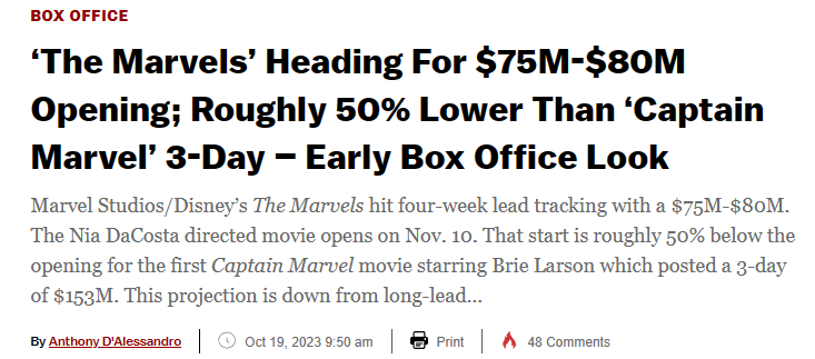 The Marvels' Flops at International Box Office With $63 Million